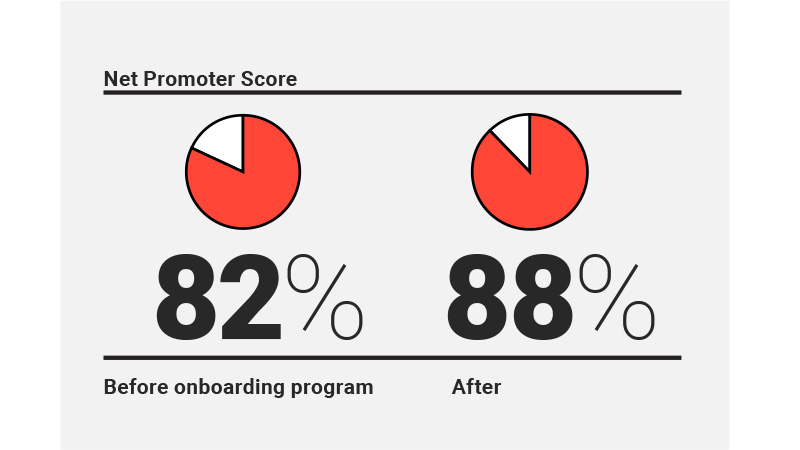 diagram showing percentage increase